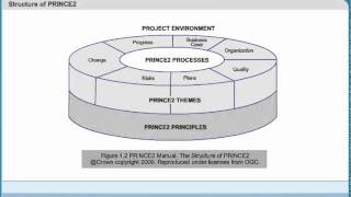 Learn the PRINCE2 Processes  Project Management Methodology  PRINCE2 Training Online [upl. by Ellennej]