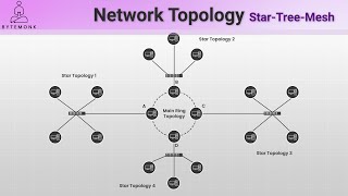 Network Topology Explained Star Tree Mesh [upl. by Rofotsirk]