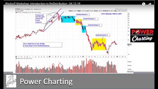 Wyckoff Workshop Introduction to ReDistribution  041219 [upl. by Nuahsed]