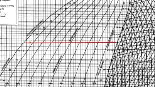 Refrigeration  Cycle for Ideal conditions on a Pressure Enthalpy Chart [upl. by Nibroc894]