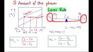 Binary isomorphous phase diagram [upl. by Rimat]