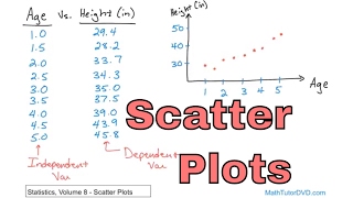 Lesson 1  Learn Scatter Plots in Statistics [upl. by Zipnick]