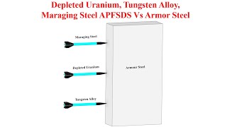 Depleted Uranium Tungsten Alloy Maraging Steel APFSDS Vs Armor Steel RHA [upl. by Nordek450]