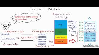 Function Pointers in C  C [upl. by Theola678]