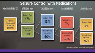 Medical Therapy in Epilepsy Treatment Side Effects and Drug Interactions [upl. by Ijan]