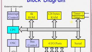 Overview Of 8051 Microcontroller [upl. by Dympha]