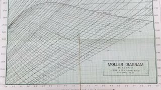 HOW TO USE MOLLIER CHART TO SOLVE VARIOUS PROBLEMS [upl. by Allecnirp]