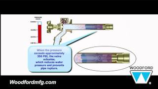 What is a Woodford Pressure Relief Valve [upl. by Garth]