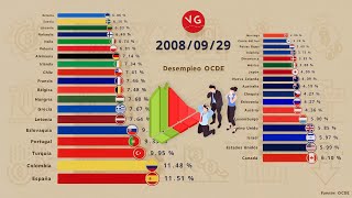 Desempleo en Países Miembros de la OCDE [upl. by Porett]