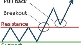 Trading Strategies How to Trade a Breakout [upl. by Seana]