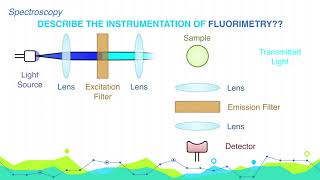 Describe the instrumentation of Fluorometry  Analytical Chemistry [upl. by Isiahi]