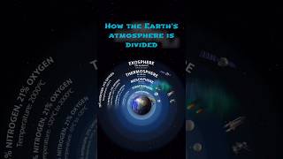 Layers of Earth  Exploring the Earths Atmosphere [upl. by Molly]