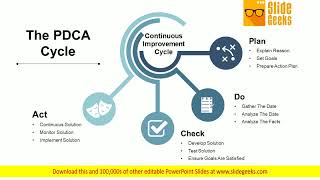 The PDCA Cycle Ppt Powerpoint Presentation Model Infographics [upl. by Alilak]