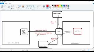 Azure VPN ExpressRouteAzure administration class room training telugu part 11 [upl. by Sapphera653]