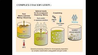 Microencapsulation [upl. by Otte]
