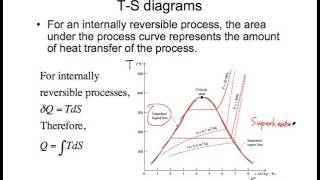 Ts diagram [upl. by Nalym]