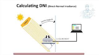 pyranometer working process [upl. by Frymire]