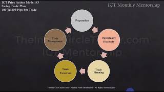 ICT Charter Price Action Model 3 \ Trade Plan amp Algorithmic Theory [upl. by Evelc]