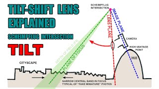 Tilt shift lens tilt function visually explained [upl. by Arlyne755]