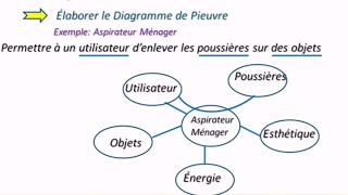 Analyse Fonctionnelle  Étudier la faisabilité  Diagramme Pieuvre [upl. by Yroc]