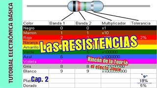 Tutorial Electrónica Básica Cap 02 Resistencias fijas  Efecto Joule [upl. by Alexia265]