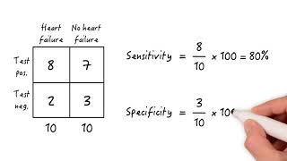 Advanced Sensitivity amp Specificity Concepts [upl. by Terrag]