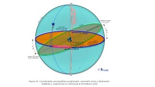 Coordenadas uranográficas de un astro ascension recta y declinación [upl. by Adli]