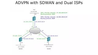 FortiGate IPsec ADVPN with SDWAN and Dual ISPs [upl. by Einnahc]