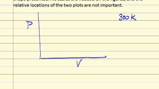 Isotherms on PV Diagram Review [upl. by Wentworth]