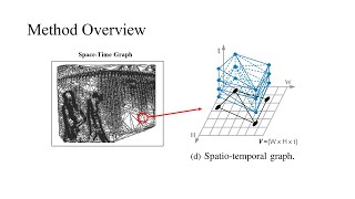 Eventbased Motion Segmentation with SpatioTemporal Graph Cuts TNNLS 2021 [upl. by Reidar]